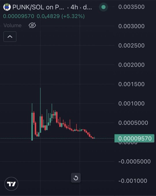 A TradingView 4-hour candlestick chart for PUNK/SOL on a DEX shows the token down 5.32% at 0.00009570 SOL, with a sharp post-launch spike to ~0.0012 followed by a steep, sustained sell-off to near-zero levels, visually illustrating the dump referenced in the post where the developer received 65% of the supply, held their airdrop valued over $40K, bought back ~200 SOL, yet the chart still collapsed.