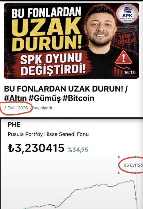 The image shows a Turkish YouTube thumbnail titled "BU FONLARDAN UZAK DURUN!" (Stay away from these funds!) warning about SPK's new rules regarding Gold, Silver, and Bitcoin funds, posted on 3 Eylül 2026, alongside a price chart of the PHE (Pusula Portföy Hisse Senedi Fonu) showing a price of ₺3.230415 with a 34.95% gain followed by a sharp drop on 03 Eyl '26, visually confirming the poster's claim that the fund experienced a dramatic ~10X decline in just two weeks.