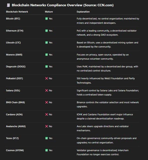 The image is a table titled "Blockchain Networks Compliance Overview (Source: CCN.com)" that categorizes various cryptocurrencies (BTC, ETH, LTC, XMR, DOGE, DOT, SOL, BNB, ADA, AVAX, XTZ, ATOM) as "Mature" (✅ Yes) or not (❌ No) based on their decentralization, with explanations for each—listing ATOM (Cosmos) as mature due to decentralized validator governance. This supports the post's bullish take on $ATOM under the Clarity Act, as its mature, decentralized status would likely position it favorably for compliance compared to networks like SOL, BNB, and ADA that are flagged as non-mature.