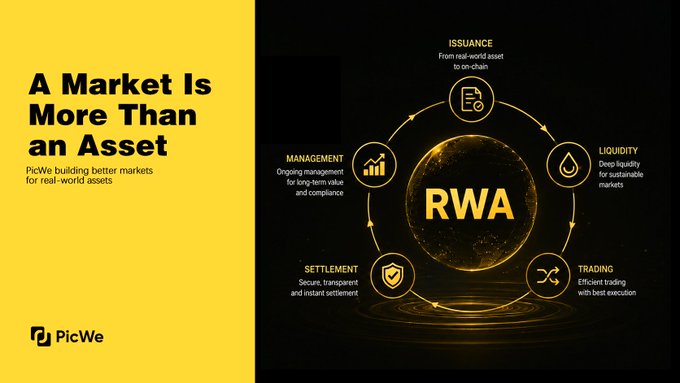 A marketing slide features the text 'A Market Is More Than an Asset' and 'PicWe building better markets for real-world assets,' alongside a circular diagram explaining RWA (Real World Asset) processes like Issuance, Liquidity, Trading, Settlement, and Management.