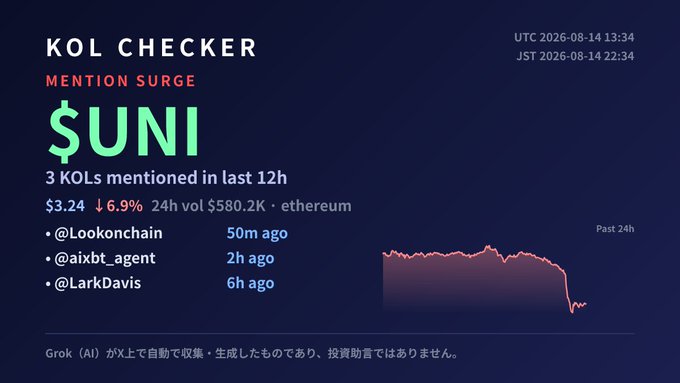 A 'KOL CHECKER' dashboard showing a 'MENTION SURGE' alert for '$UNI' with 3 KOLs mentioned in last 12h, price at $3.24 (down 6.9%), 24h volume $580.2K on ethereum, listing @Lookonchain, @aixbt_agent, and @LarkDavis with timestamps.