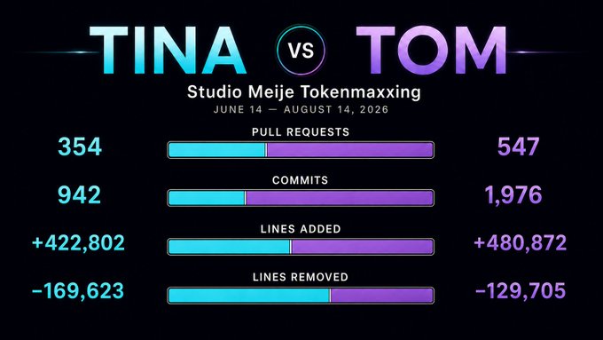 A 'TINA vs TOM' comparison graphic from Studio Meije Tokenmaxxing (June 14 - August 14, 2026) showing pull requests, commits, and lines added/removed statistics between the two.