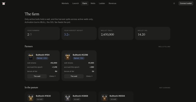 A dark-themed dashboard titled "The farm" displays farming metrics including Farmers (2/5), Harvest Weight (3.2%), Wallet T.BULL (2,450,000), and Wallet SOL (14.20), along with farmer cards for "Bulltoshi #104" and "Bulltoshi #2296" showing active well shares of 412,000 and 61,500 respectively. The post's straw hat reference playfully ties to the farming theme, suggesting the user is actively cultivating their Bulltoshi wells.