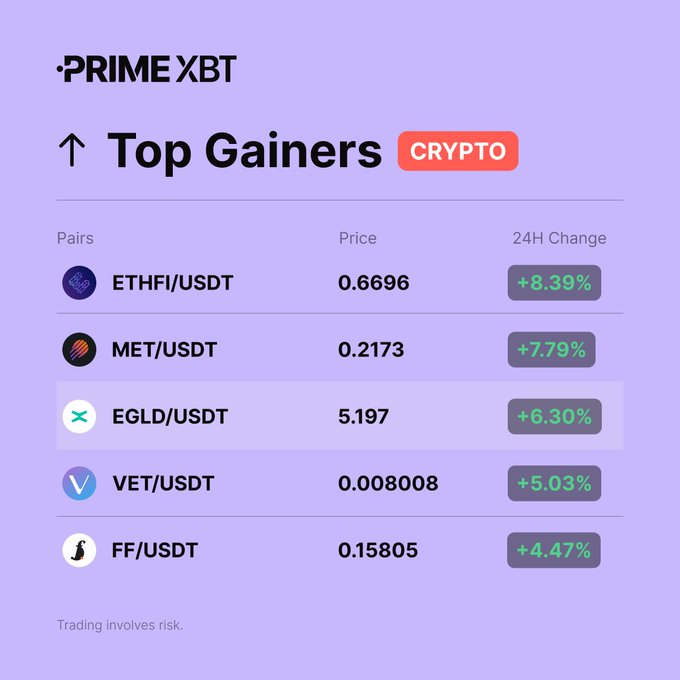 A screenshot from PrimeXBT showing 'Top Gainers CRYPTO' with pairs ETHFI/USDT (+8.39%), MET/USDT (+7.79%), EGLD/USDT (+6.30%), VET/USDT (+5.03%), and FF/USDT (+4.47%), noting 'Trading involves risk.'