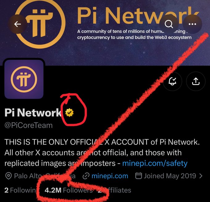 A screenshot of the verified Pi Network (@PiCoreTeam) X profile page, with red circles highlighting the official yellow verification checkmark next to the account name and the 4.2M followers count, visually reinforcing the post's warning to identify the legitimate account and avoid imposters.