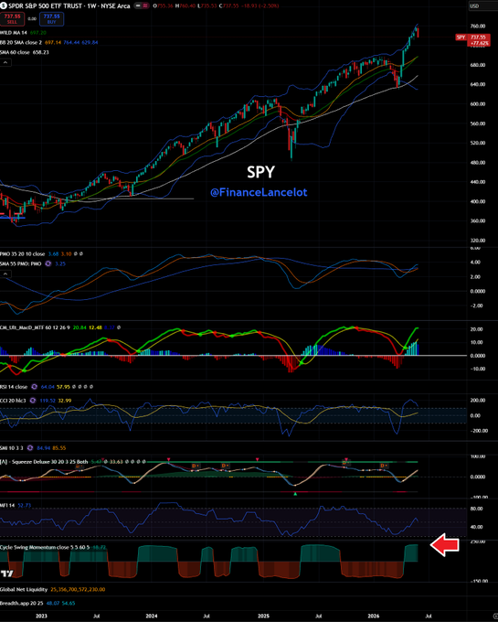 The image shows a chart with various stock symbols, one of which displays SPY (short for "sensitive stock") as its current value. The chart also has a red arrow pointing towards where the selloff was seen first. Based on this information, the viewer can infer that there was a big selloff in the SPY stock just before the chart is shown here, and it's still showing green now indicating the stock is not yet at the point of a full selloff. The post suggests that investors should keep an eye on the SPY symbol to see when it will enter a red stage for the next week or so, and possibly be prepared to buy the stock as soon as it reaches that point.