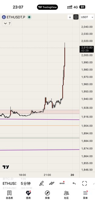 A TradingView chart shows ETHUSDT.P trading at 2,010.83, with a sharp upward price spike on the 5-minute timeframe. The post's confident "Market conditions as expected" message aligns with the bullish breakout visible on the chart.