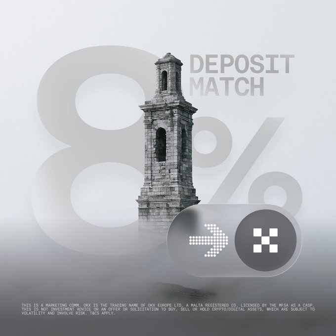 A grayscale promotional image features a stone tower monument overlaid with large "8%" text and the phrase "DEPOSIT MATCH," alongside an OKX logo with an arrow pointing to a cluster icon. Small disclaimer text at the bottom references "OKX EUROPE LTD. A MALTA REGISTERED CO. LICENSED BY THE MFSA," visually reinforcing the post's claim about OKX securing its MiCA licence and offering an 8% deposit match promotion.