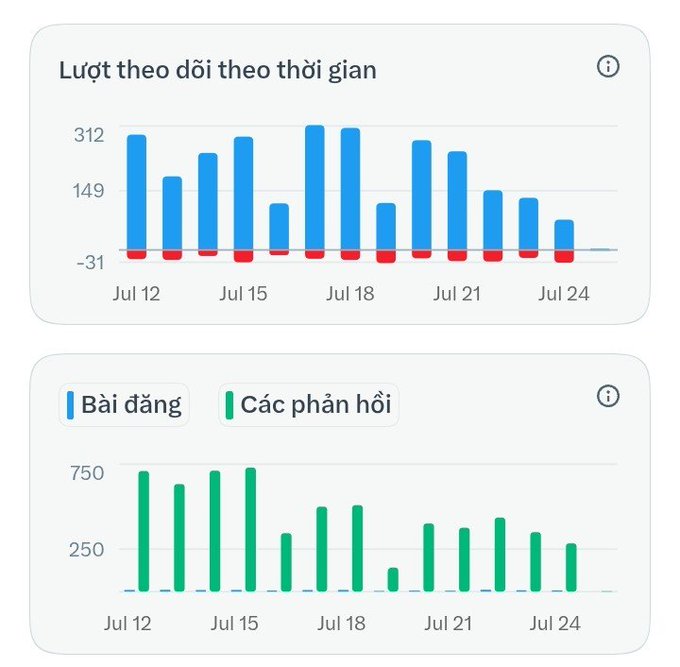 A dashboard showing bar charts titled 'Lượt theo dõi theo thời gian' tracking 'Bài đăng' (Posts) and 'Các phản hồi' (Comments/Responses) from July 12 to July 24.