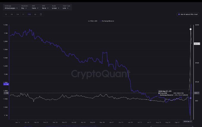 CryptoQuant chart displaying Pi Network (PI) USD price versus exchange reserve from June 2024 to September 2025, showing a sharp price spike at the end.