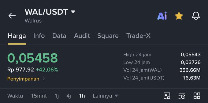 A trading interface showing the WAL/USDT (Walrus) token price at 0.05458 USDT (Rp 977,92), up +42.06% in 24 hours, visually confirming the post's claim about Walrus's significant pump following news of 10 million $WAL tokens staked via Haedal Protocol on Sui.
