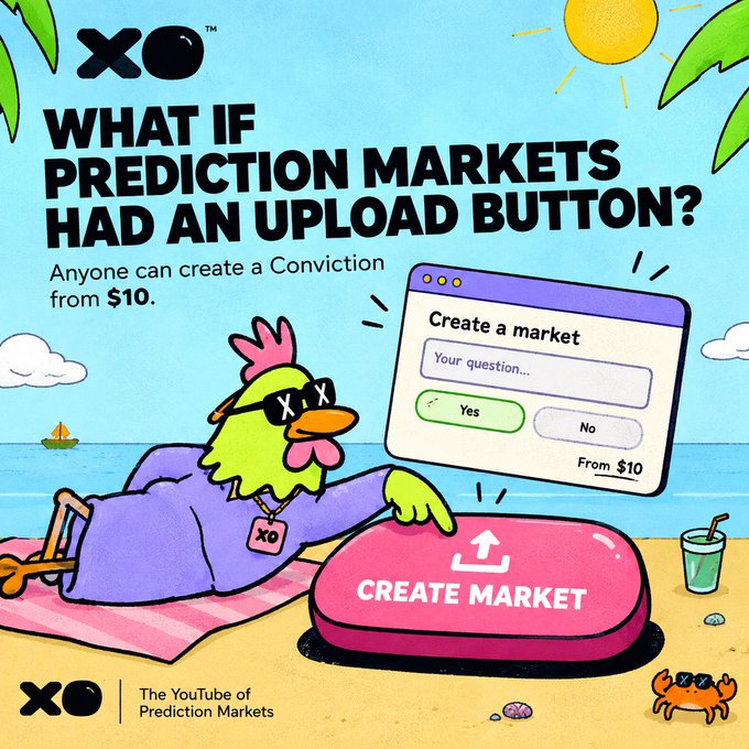 An advertisement for 'XO' platform asking 'WHAT IF PREDICTION MARKETS HAD AN UPLOAD BUTTON?' featuring a cartoon rooster character lounging on a beach with a 'Create a market' interface, noting 'The YouTube of Prediction Markets.'