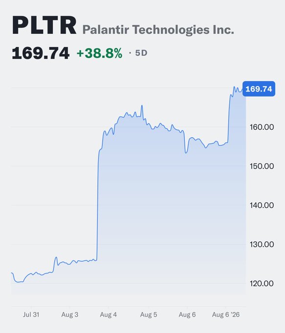 Palantir Technologies Inc. (PLTR) stock chart showing a price of 169.74 with a +38.8% increase over 5 days, displaying a significant price jump from around $125 to $170 between August 3-6, 2026.