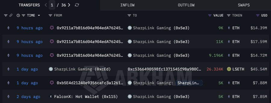 Arkham Intelligence transfers page showing multiple ETH inflows to SharpLink Gaming (0x5e3) from various addresses totaling tens of millions of dollars.