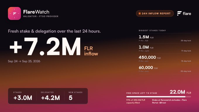 A FlareWatch 24H Inflow Report dashboard showing +7.2M FLR inflow with biggest stakes today including 1.5M FLR, 1.0M FLR, 450,000 FLR, and 60,000 FLR, with 22.0M FLR free space left to stake.