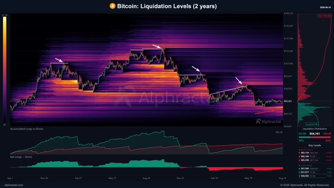 This image shows a Bitcoin liquidation levels heatmap chart from Alphractal covering 2 years, tracking BTC price action from September 2023 through August 2025, with key levels marked at $108,701 (recent high) and $66,161 (average liquidation). White arrows highlight how Bitcoin repeatedly pushed above prior all-time highs before reversing aggressively to wipe out leveraged positions, visually illustrating the post's point about traders being liquidated after positioning for continuation above previous ATHs.