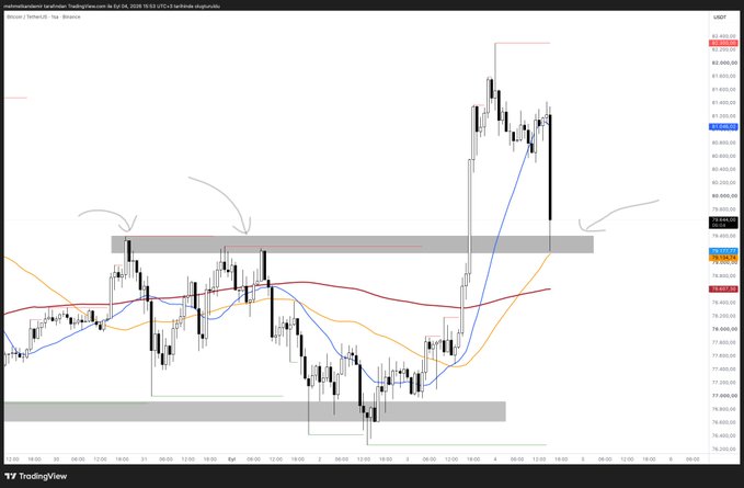 A TradingView candlestick chart of US500 futures (1-hour timeframe) showing price retracing into a gray resistance-turned-support zone around 81,930-82,280, annotated with arrows highlighting the zone's potential role reversal.