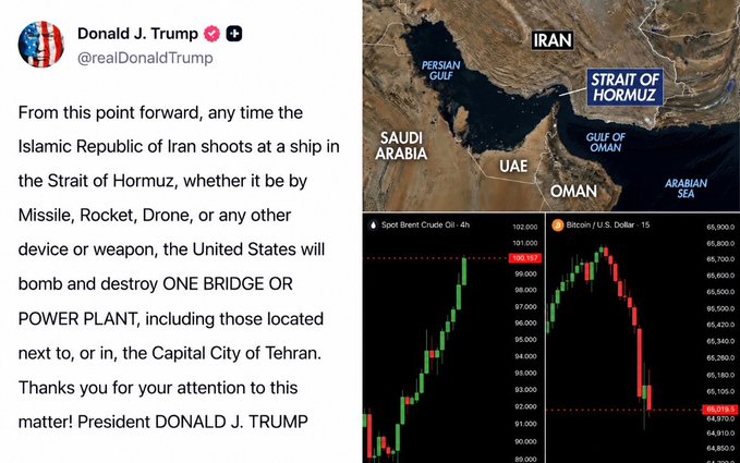 A screenshot of a Truth Social post from President Donald J. Trump (@realDonaldTrump) threatening to bomb Iranian bridges or power plants in response to ship attacks in the Strait of Hormuz, accompanied by a map of the Strait of Hormuz region and charts showing Brent Crude Oil spiking to $100/barrel and Bitcoin falling to $65,000, illustrating the immediate market reaction to the geopolitical threat.