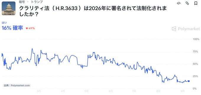 A Polymarket chart shows the probability of the CLARITY Act (H.R.3633) being signed into law by 2026 at just 16%, down from 70-80% earlier in the year, reflecting a steady decline through 2025 ahead of a key September 15th Senate vote.