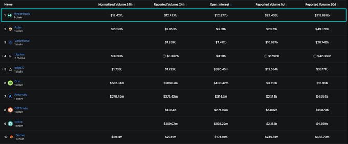 A cryptocurrency exchange volume leaderboard ranking platforms like Hyperliquid ($12.42b 24h volume, 0.57% market share) at the top, followed by Lighter, Variational, and others.