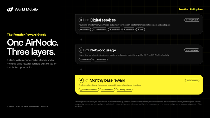 A promotional graphic for World Mobile titled "The Frontier Reward Stack: One AirNode. Three layers." It outlines three reward layers—01 Monthly base reward (Live at Launch), 02 Network usage (In Development), and 03 Digital services (In Development)—with a "Frontier - Philippines" label in the top right.