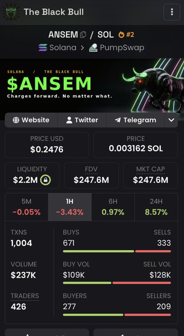 A mobile screen displays crypto tracking data for the $ANSEM token (ticker ANSEM #2) on the Solana network via PumpSwap, showing a current price of $0.2476 (0.003162 SOL), a market cap of $247.6M, and a notable 8.57% gain over 24 hours with 277 buyers versus 209 sellers, visually supporting the post's claim that the token is bouncing back from the $0.20 level.