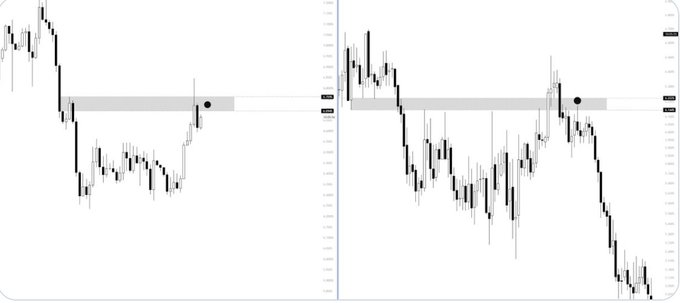 Two side-by-side financial candlestick charts showing similar bearish market patterns with a highlighted resistance zone.