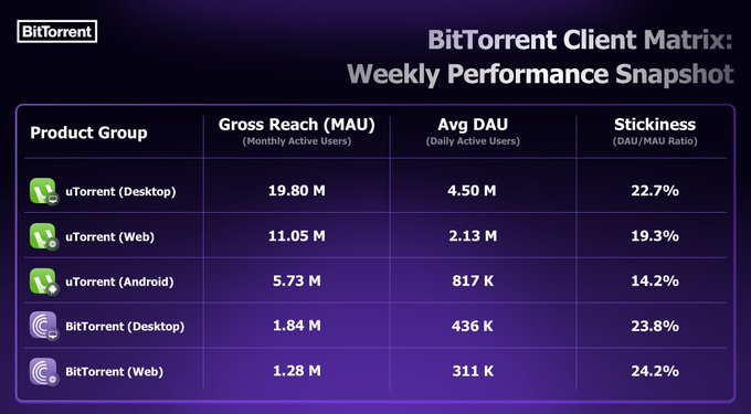A dark purple-themed dashboard titled "BitTorrent Client Matrix: Weekly Performance Snapshot" displays five product groups (uTorrent Desktop, uTorrent Web, uTorrent Android, BitTorrent Desktop, and BitTorrent Web) with their Gross Reach (MAU), Avg DAU, and Stickiness ratios, led by uTorrent Desktop at 19.80M MAU and 4.50M DAU (22.7% stickiness). The visualization supports the post's narrative of sustained ecosystem growth across BitTorrent's desktop, web, and mobile platforms.