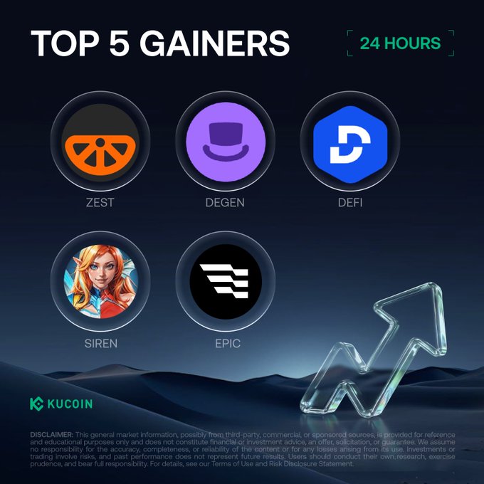 The image shows a list of five different cryptocurrencies, including ZEST, DEFI, SIREN, EPIC, and DEGEN, along with their respective values. The top five gainers are listed at the top of the image, while the 24-hour gains are displayed below them. An arrow pointing upwards is also present in the image, likely indicating a trend or growth in cryptocurrency value over time.