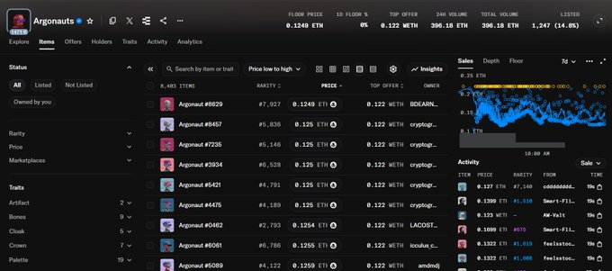 A screenshot of the OpenSea "Argonauts" NFT collection page showing multiple items listed at 0.1249-0.125 ETH with a floor price of 0.1249 ETH and 7-day volume of 396.18 ETH, illustrating the post's point about Argonauts returning to mint price after being botted out at 10 per wallet in minutes.