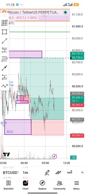A cryptocurrency trading chart displays Bitcoin/TetherUS (BTCUSDT) on a 1-minute timeframe, showing a price of 81,100 with a -1.00% decline and various technical analysis zones including 'CH' and 'BOS' markers.