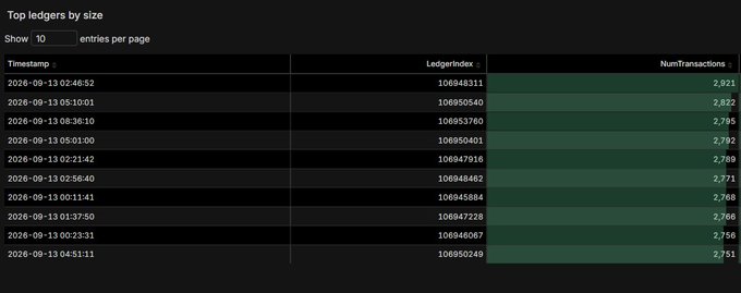 A leaderboard table showing the top ledgers by size on the XRP network, with timestamps from September 13, 2026, ledger indices around 10,694-10,695, and transaction counts ranging from 2,751 to 2,921.