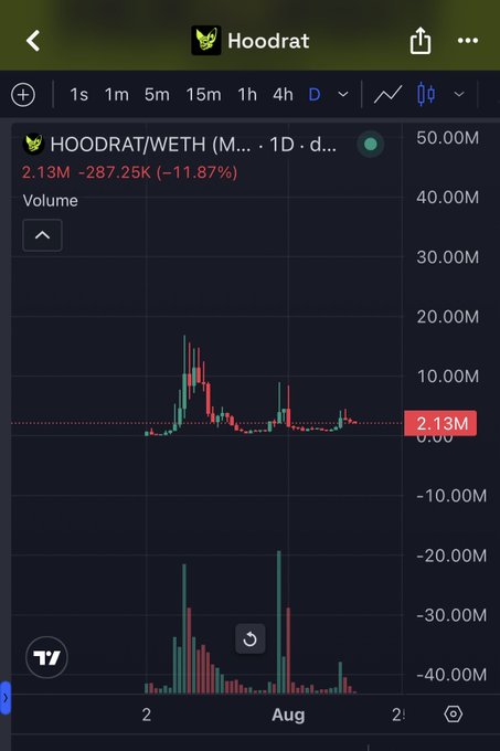 A mobile chart of the Hoodrat/WETH (HOODRAT) trading pair showing a 1-day candlestick chart with a current value of 2.13M and a -11.87% decline, displayed on what appears to be a trading platform.