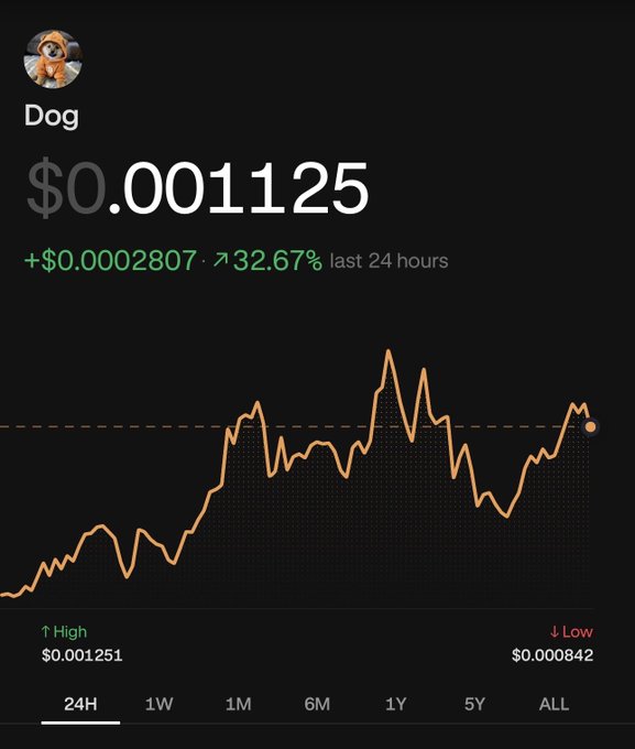 Price chart for the Dog (DOG) cryptocurrency showing a price of $0.001125, up 32.67% in the last 24 hours, with a 24H high of $0.001251 and low of $0.000842.