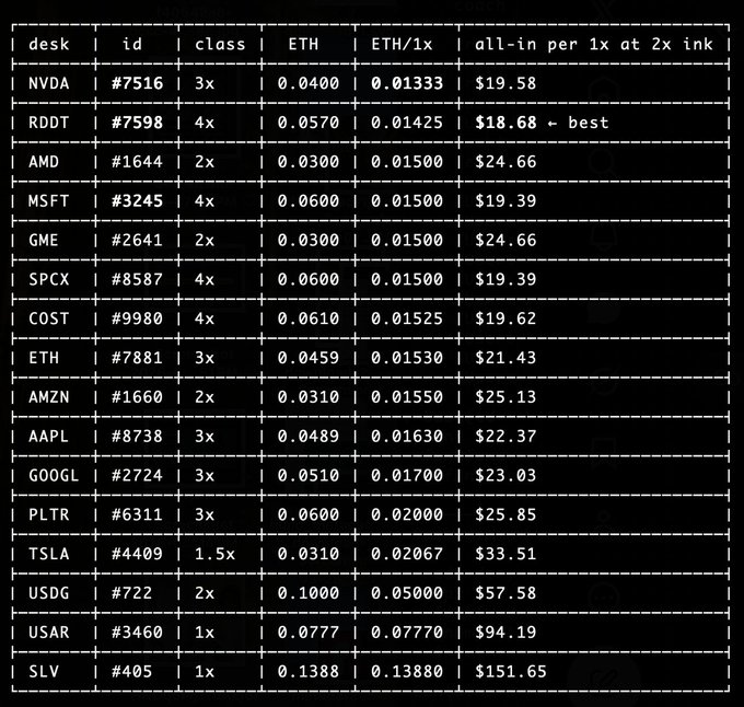 A terminal-style table displaying cryptocurrency/investment data with columns for desk, ID, class, ETH, ETH/1x, and all-in per 1x at 2x ink, listing tickers like NVDA, RDDT (marked 'best'), AMD, MSFT, GME, SPCX, COST, ETH, AMZN, AAPL, GOOGL, PLTR, TSLA, USDG, USAR, and SLV.
