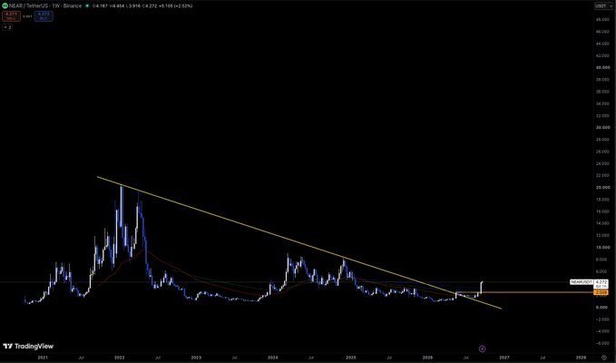 A TradingView weekly chart of NEAR/USDT on Binance showing a clear downtrend from its 2022 peak of ~$20, with price currently at $4.554 testing resistance along a multi-year descending trendline, visually supporting the post's bearish "topped out" sentiment on $NEAR.