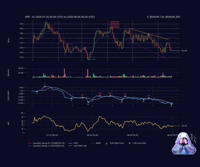 A financial analysis interface displays XRP cryptocurrency price action on a 1-hour chart from July 30 to August 6, 2026, showing price consolidating near $1.06 below the VWAP, alongside declining CVD, muted volume, and an MFI reading of 35.03. The chart includes liquidity swing points (231088158.10 / 41155968.30), CVD high/low pivots, and a descending orange trendline, visually reinforcing the post's narrative of bearish distribution and capital exodus.