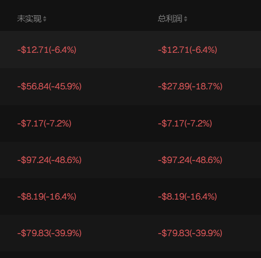 A financial chart screenshot showing negative values in red text, with Chinese headers '未实现' (Unrealized) and '总利润' (Total Profit) and losses ranging from -$7.17 to -$97.24.