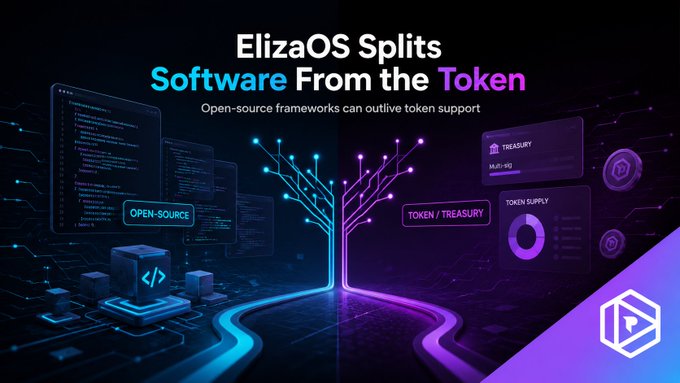 A promotional graphic titled 'ElizaOS Splits Software From the Token' with subtitle 'Open-source frameworks can outlive token support', featuring code panels, a tree of connected nodes, and panels labeled 'TREASURY', 'TOKEN / TREASURY', and 'TOKEN SUPPLY'.