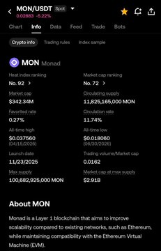 A mobile screenshot from CoinGecko showing crypto info for Monad (MON) at $0.018060, with a market cap of $342.34M and trading volume stats.