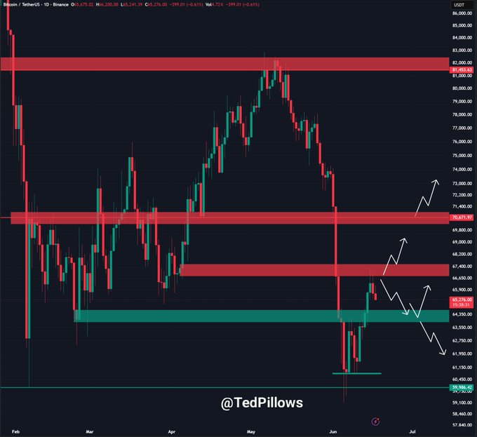 In the image, there's a black and green line graph depicting a trade of Bitcoin. The x-axis represents time from January 1st to December 31st, while the y-axis shows the change in value. On this graph, Bitcoin is losing ground on the key level, falling below $66,000. The post suggests that if Bitcoin continues to lose at its current position, it could possibly give most of its short-term gains back. This would mean that the time period from January 1st to December 31st may have a negative impact on Bitcoin's overall value compared to other markets.
