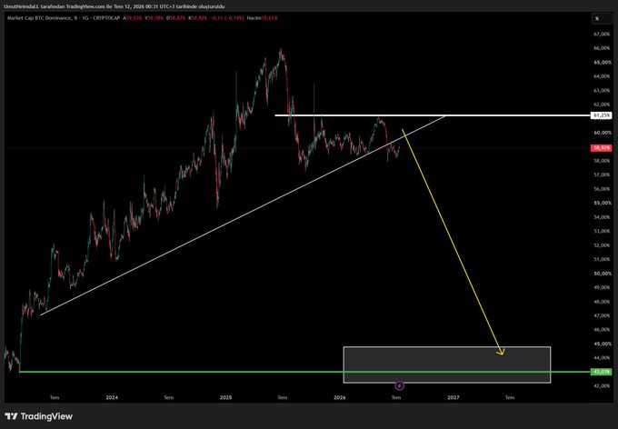 This TradingView chart shows Bitcoin Dominance trending downwards from around 61.25%, suggesting a potential upcoming bull run for altcoins. The post's message of an "explosion for Bitcoin and altcoins" aligns with this predicted decrease in BTC dominance.