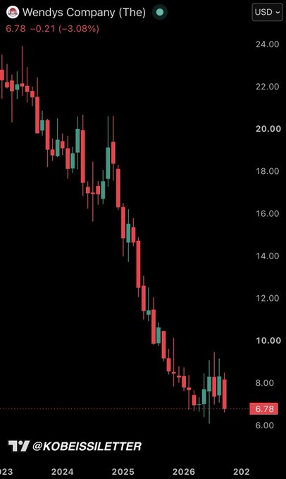A candlestick chart shows Wendy's Company ($WEN) stock in a steep downtrend from roughly $24 in late 2023 to $6.78 (−3.08%) by mid-2026, highlighting the failed pump attempt by the Reddit GameStop crowd referenced in the post.