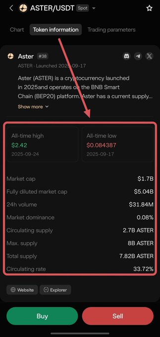 A mobile app screen showing ASTER/USDT token information with key statistics circled in red, including an all-time high of $2.42 and a market cap of $1.7B.
