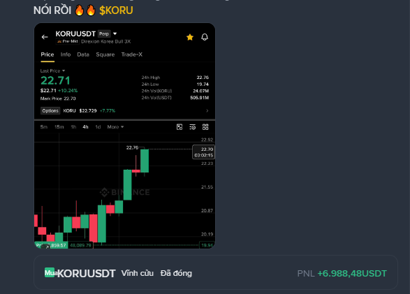 A Binance trading chart screenshot for the KORU/USDT (Dragon Korea Bull 3X) pair showing a price of $22.71 (+10.24%) with the caption "NÓI RỒI 🔥🔥 $KORU" and a PNL of +6,988.48 USDT.