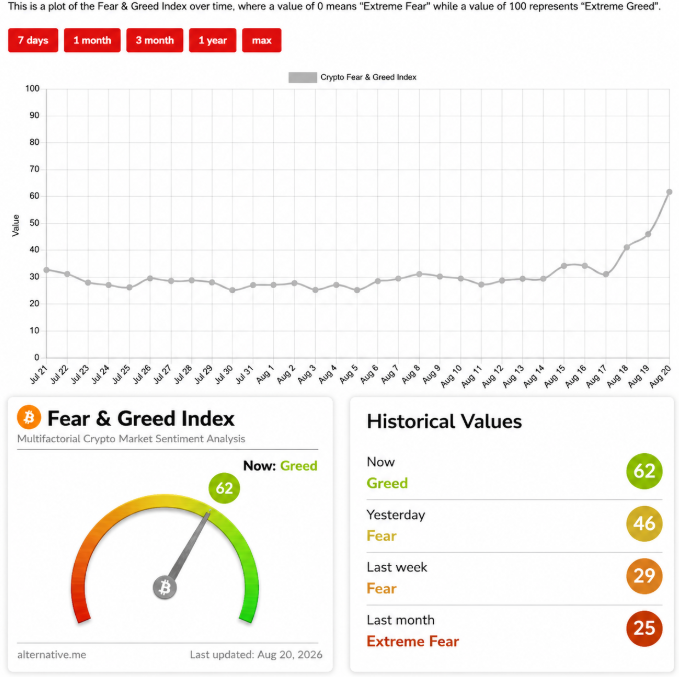A Fear & Greed Index chart from alternative.me showing crypto market sentiment over time, with the current value at 62 (Greed), up from 25 (Extreme Fear) last month.