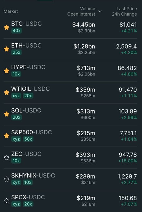 A cryptocurrency futures market dashboard on the Binance app displaying markets like BTC-USDC ($4.45bn volume), ETH-USDC, HYPE-USDC, and ZEC-USDC (+15.00%) with their respective 24h price changes.