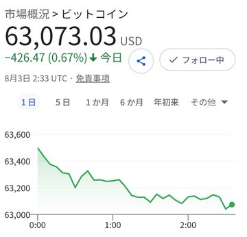 A Google Finance screenshot shows Bitcoin's market overview at 63,073.03 USD, down 426.47 (0.67%) for the day, with a 1-day chart displayed alongside price levels ranging from 63,000 to 63,600. This aligns with the post's mention of Bitcoin being around 63,000 dollars, confirming the price level referenced in the discussion about Metaplanet's performance and its 0.93 mNAV relative to Bitcoin.