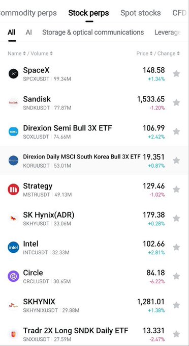 A mobile app screenshot showing a list of stock perpetuals including SpaceX (SPCXUSDT), SanDisk (SNDKUSDT), Direxion Semi Bull 3X ETF (SOXLUSDT), Strategy (MSTRUSDT), Intel (INTCUSDT), Circle (CRCLUSDT), and others with their prices and daily changes.