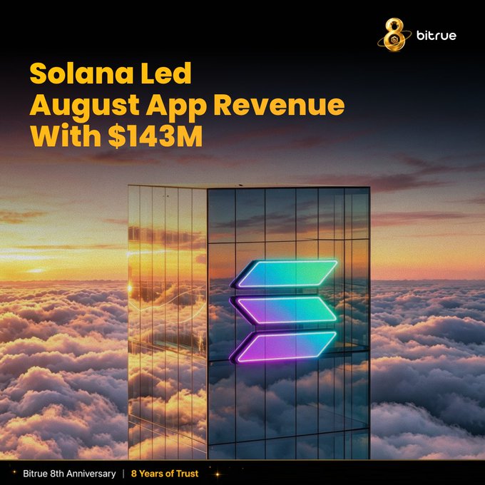 The image is a promotional graphic from Bitrue featuring a stylized illustration of the Solana logo on a reflective glass tower rising above clouds at sunset, with the headline "Solana Led August App Revenue With $143M." It visually reinforces the accompanying post's message about Solana's $143M app revenue in August, highlighting the brand's leadership in the crypto app space while promoting Bitrue's 8th Anniversary with a 5% APY staking offer for SOL.